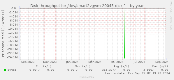 Disk throughput for /dev/smart2vg/vm-20045-disk-1