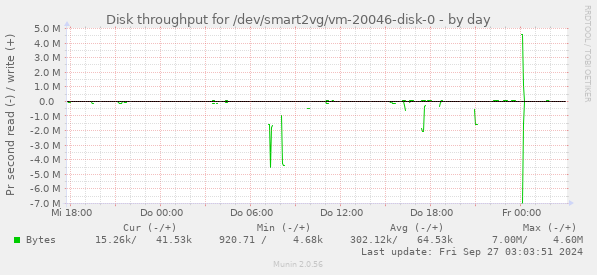 Disk throughput for /dev/smart2vg/vm-20046-disk-0