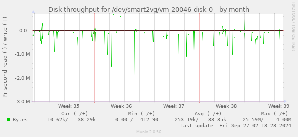 Disk throughput for /dev/smart2vg/vm-20046-disk-0