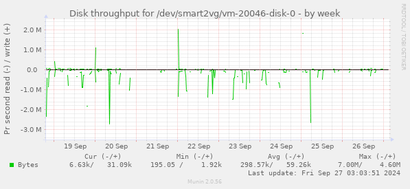 Disk throughput for /dev/smart2vg/vm-20046-disk-0