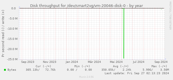 Disk throughput for /dev/smart2vg/vm-20046-disk-0