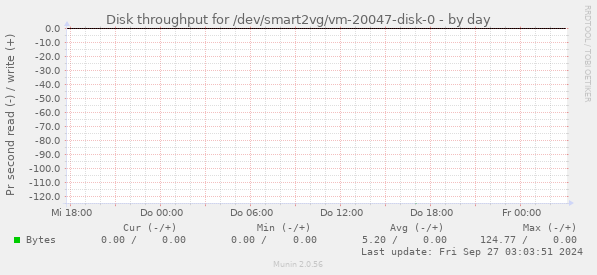 Disk throughput for /dev/smart2vg/vm-20047-disk-0