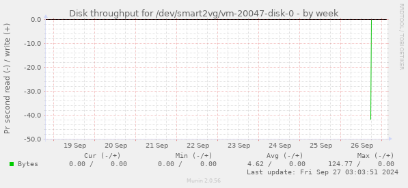 Disk throughput for /dev/smart2vg/vm-20047-disk-0