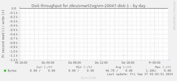 Disk throughput for /dev/smart2vg/vm-20047-disk-1