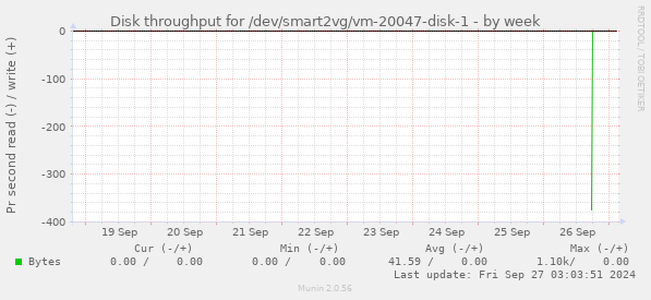 Disk throughput for /dev/smart2vg/vm-20047-disk-1