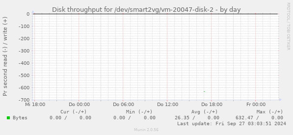 Disk throughput for /dev/smart2vg/vm-20047-disk-2