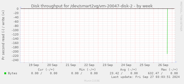 Disk throughput for /dev/smart2vg/vm-20047-disk-2