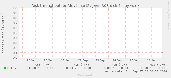 Disk throughput for /dev/smart2vg/vm-308-disk-1