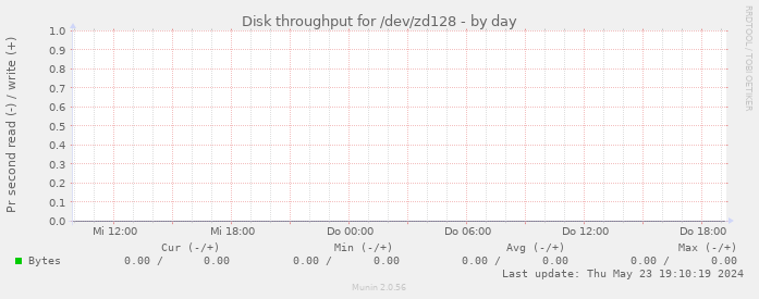Disk throughput for /dev/zd128