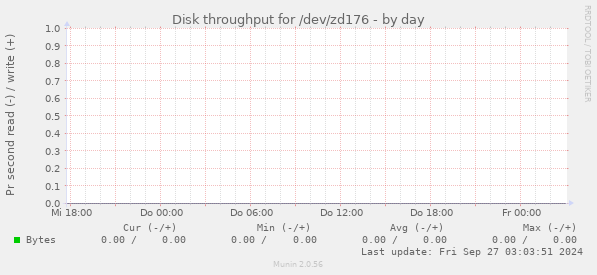 Disk throughput for /dev/zd176