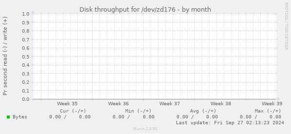 Disk throughput for /dev/zd176