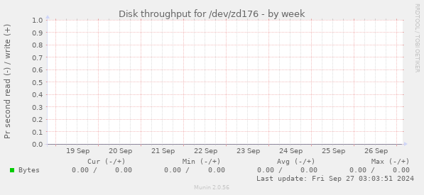 Disk throughput for /dev/zd176