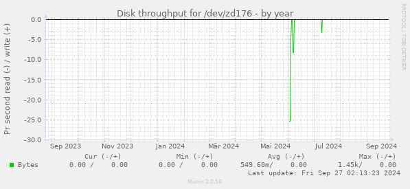 Disk throughput for /dev/zd176