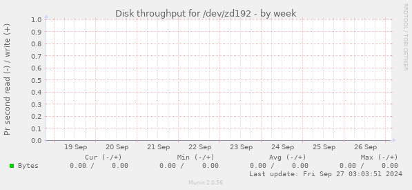 Disk throughput for /dev/zd192