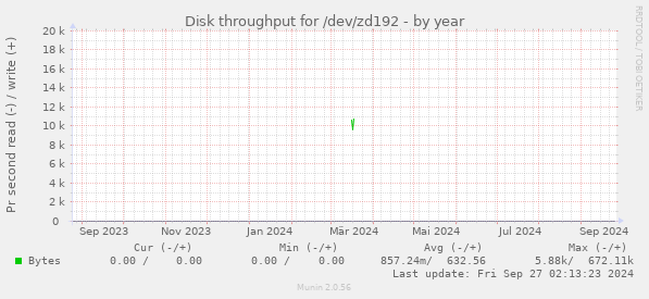 Disk throughput for /dev/zd192