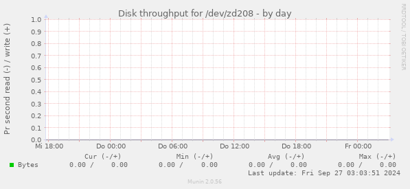 Disk throughput for /dev/zd208