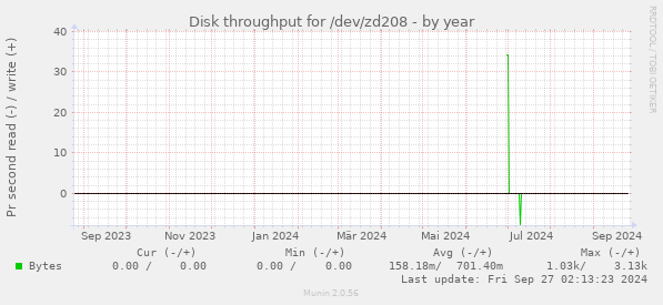 Disk throughput for /dev/zd208