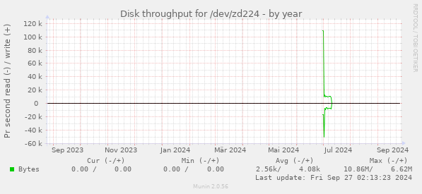 Disk throughput for /dev/zd224