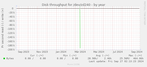 Disk throughput for /dev/zd240