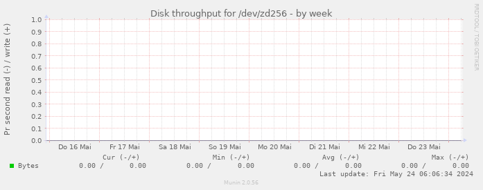 Disk throughput for /dev/zd256