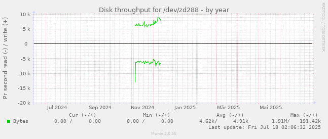 yearly graph