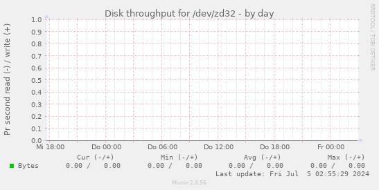 Disk throughput for /dev/zd32