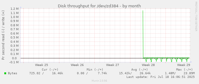 monthly graph