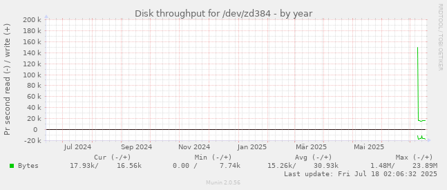 yearly graph