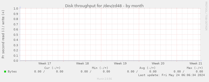 Disk throughput for /dev/zd48