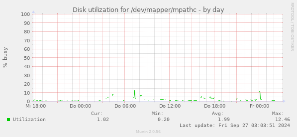 Disk utilization for /dev/mapper/mpathc