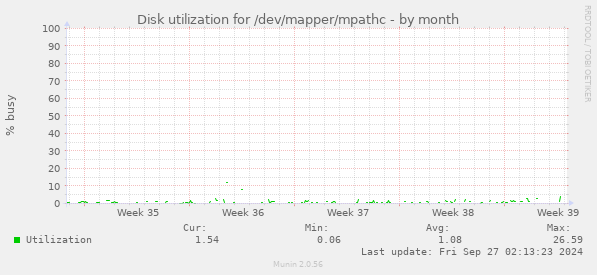 Disk utilization for /dev/mapper/mpathc