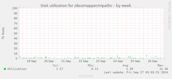 Disk utilization for /dev/mapper/mpathc