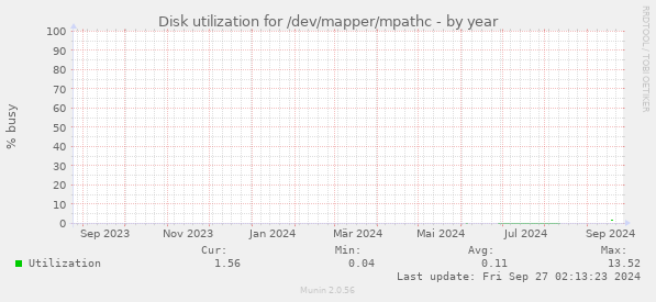 Disk utilization for /dev/mapper/mpathc