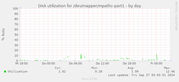 Disk utilization for /dev/mapper/mpathc-part1