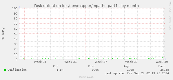 Disk utilization for /dev/mapper/mpathc-part1