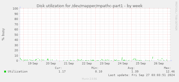 Disk utilization for /dev/mapper/mpathc-part1