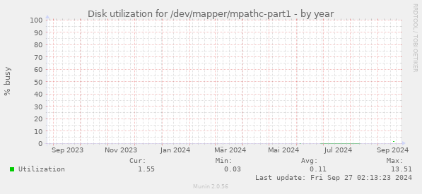 Disk utilization for /dev/mapper/mpathc-part1