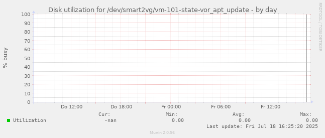 Disk utilization for /dev/smart2vg/vm-101-state-vor_apt_update
