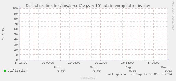 Disk utilization for /dev/smart2vg/vm-101-state-vorupdate