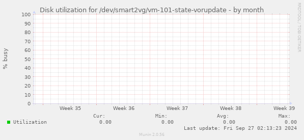 Disk utilization for /dev/smart2vg/vm-101-state-vorupdate