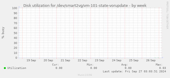 Disk utilization for /dev/smart2vg/vm-101-state-vorupdate