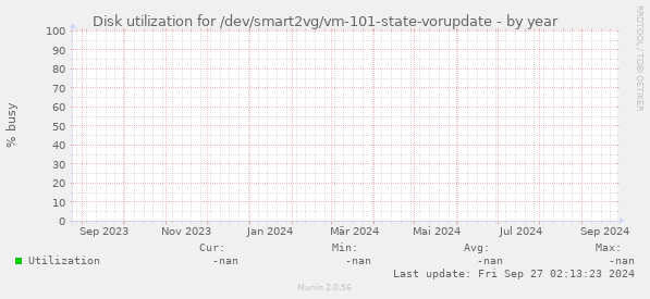 Disk utilization for /dev/smart2vg/vm-101-state-vorupdate