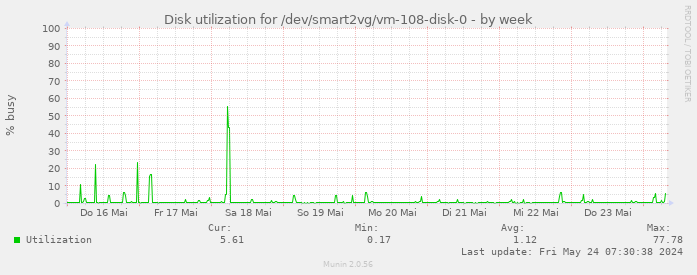 Disk utilization for /dev/smart2vg/vm-108-disk-0