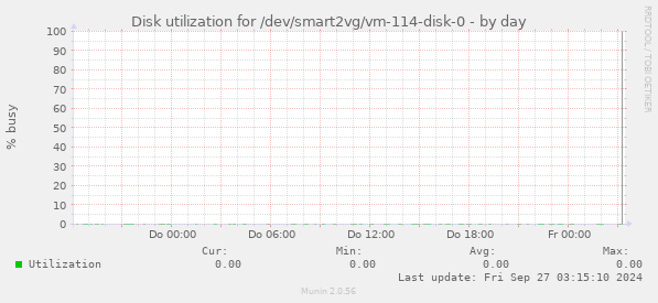 Disk utilization for /dev/smart2vg/vm-114-disk-0