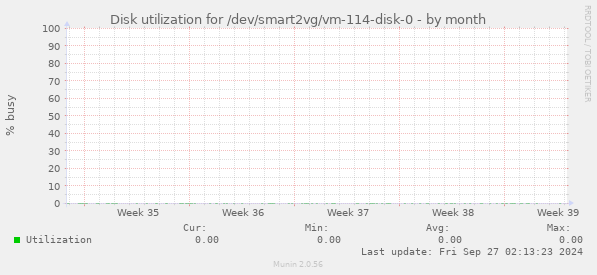 Disk utilization for /dev/smart2vg/vm-114-disk-0