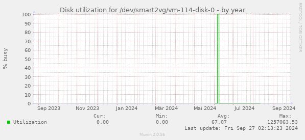 Disk utilization for /dev/smart2vg/vm-114-disk-0