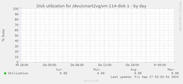 Disk utilization for /dev/smart2vg/vm-114-disk-1