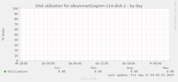 Disk utilization for /dev/smart2vg/vm-114-disk-2