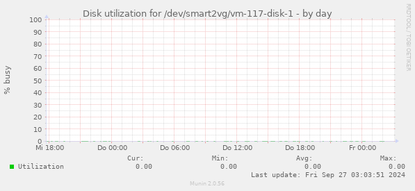 Disk utilization for /dev/smart2vg/vm-117-disk-1