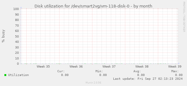 Disk utilization for /dev/smart2vg/vm-118-disk-0